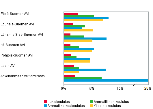 Kuvio 7. Perusasteen jlkeisen koulutuksen ulkomaalaiset opiskelijat aluehallintovirastoittain1) 2012