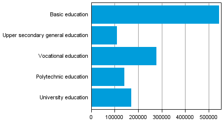 Students in education leading to a qualification or degree by sector of education1) in 2012