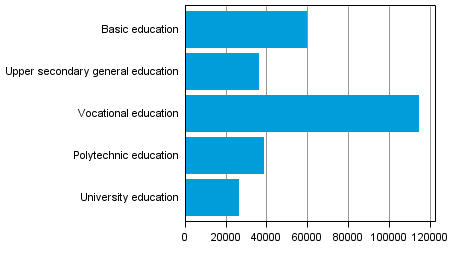 New students in education leading to a qualification or degree by sector of education1) in 2012