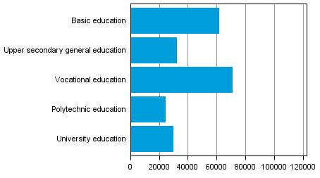 Completers of qualifications by sector of education1) in 2012