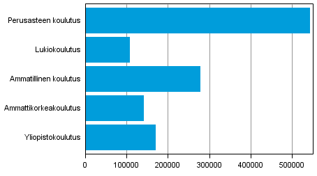 Tutkintotavoitteisen koulutuksen opiskelijat koulutussektoreittain1) 2012