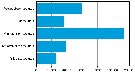 Tutkintotavoitteisen koulutuksen uudet opiskelijat koulutussektoreittain1) 2012 