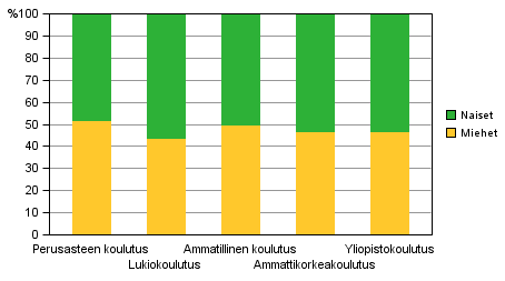 Tutkintotavoitteisen koulutuksen opiskelijat koulutussektorin ja sukupuolen mukaan1) 2012