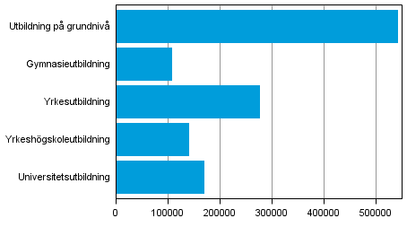 Studerande i examensinriktad utbildning efter utbildningssektor1) år 2012