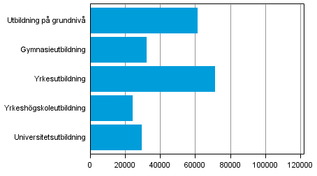 Antalet utexaminerade efter utbildningssektor1) år 2012