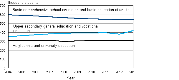 Students in education leading to a qualification or degree 2004–2013