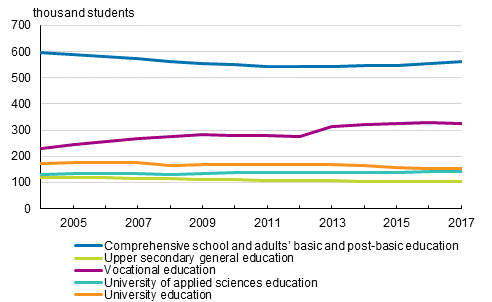 Students in education leading to a qualification or degree 2004–2017 1)