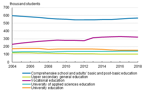 Students in education leading to a qualification or degree 2004–2018 1)