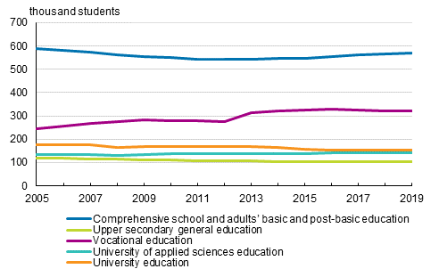 Students in education leading to a qualification or degree 2005–2019 1)