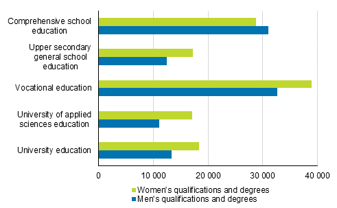 Qualifications and degrees completed by women and men in 2019