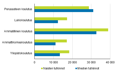 Naisten ja miesten vuonna 2019 suorittamat tutkinnot