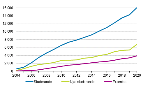Studerande och examina inom utbildning som leder till högre yrkeshögskoleexamen 2004-2020