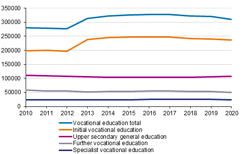 Students in upper secondary general education and vocational education in 2010 to 2020*