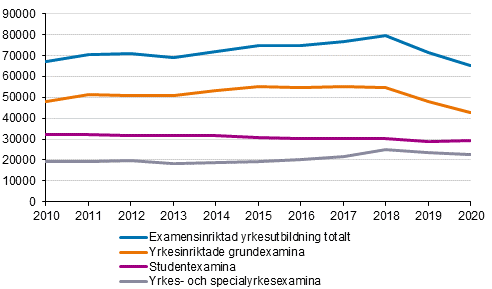 Personer som avlagt studentexamen och yrkesexamen 2010–2020