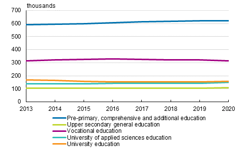 Students in education leading to a qualification or degree 2013–2020 1)