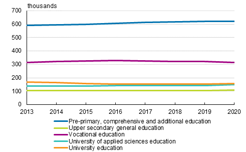 Students in education leading to a qualification or degree 2013–2020 1)