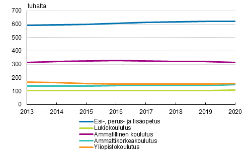 Tutkintotavoitteisen koulutuksen opiskelijat 2013–2020 1)