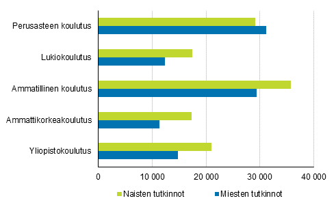 Naisten ja miesten vuonna 2020 suorittamat tutkinnot