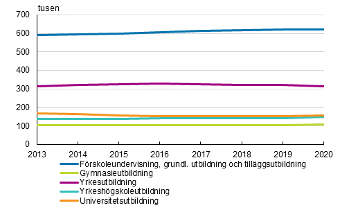 Studerande i examensinriktad utbilding 2013–2020 1)