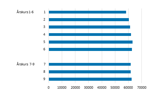 Grundskoleeleverna i årskurserna 1–9 år 2021