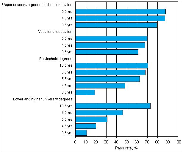Statistics Finland - Matriculation examination attained by nearly 90