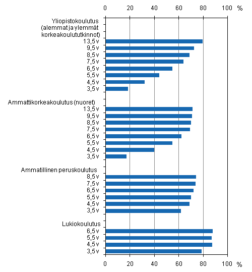 Koulutussektoreittainen läpäisyaste eri tarkasteluaikaväleillä vuoden 2008 loppuun mennessä