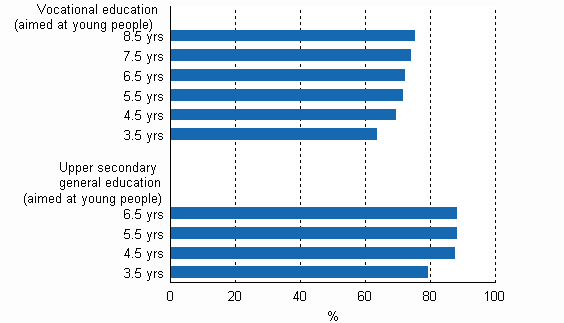 Pass rates for vocational and upper secondary general education in different reference periods by the end of 2009