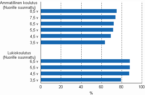 Ammatillisen koulutuksen ja lukiokoulutuksen läpäisyaste eri tarkasteluväleillä vuoden 2009 loppuun mennessä