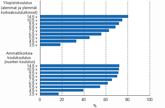 Yliopistokoulutuksen ja ammattikorkeakoulukoulutuksen lpisyaste eri tarkasteluvleill vuoden 2009 loppuun menness