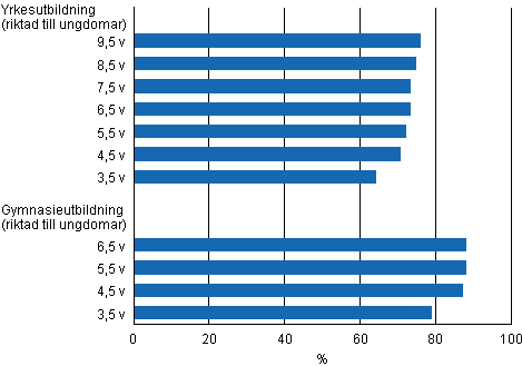 Genomströmningen inom yrkesutbildning och gymnasieutbildning under olika referensperioder före utgången av år 2010
