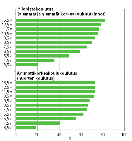 Yliopistokoulutuksen ja ammattikorkeakoulukoulutuksen läpäisyaste eri tarkasteluväleillä vuoden 2011 loppuun mennessä