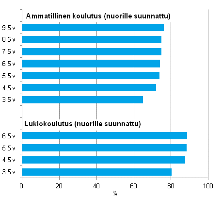 Ammatillisen koulutuksen ja lukiokoulutuksen läpäisyaste eri tarkasteluväleillä vuoden 2011 loppuun mennessä