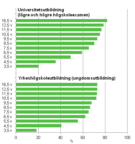 Genomströmningen inom universitetsutbildning och yrkeshögskoleutbildning under olika referensperioder före utgången av år 2011