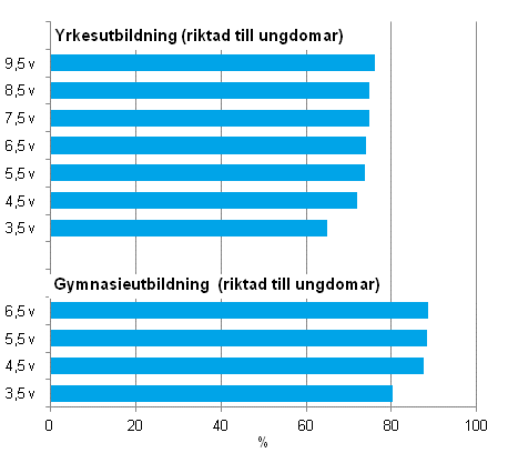 Genomströmningen inom yrkesutbildning och gymnasieutbildning under olika referensperioder före utgången av år 2011
