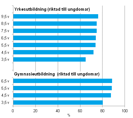 Genomstrmningen inom yrkesutbildning och gymnasieutbildning under olika referensperioder fre utgngen av r 2011