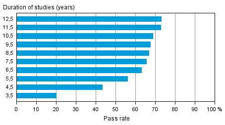 Pass rates for polytechnic education in different reference periods by the end of 2012