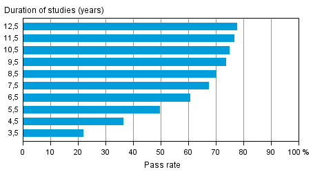Pass rates for university education in different reference periods by the end of 2012 (lower and higher university degrees)
