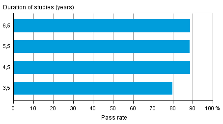 Pass rates for upper secondary general education aimed at young people in different reference periods by the end of 2012