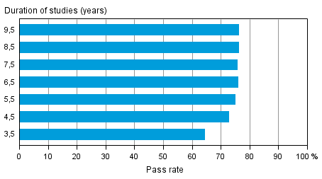 Pass rates for vocational education aimed at young people in different reference periods by the end of 2012