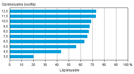 Nuorten ammattikorkeakoulukoulutuksen läpäisyaste eri tarkasteluväleillä vuoden 2012 loppuun mennessä
