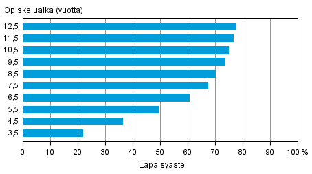 Yliopistokoulutuksen läpäisyaste eri tarkasteluväleillä vuoden 2012 loppuun mennessä (alemmat ja ylemmät korkeakoulututkinnot)