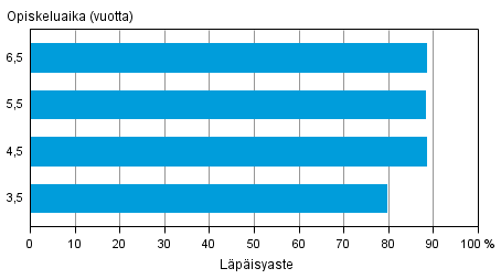 Nuorille suunnatun lukiokoulutuksen lpisyaste eri tarkasteluvleill vuoden 2012 loppuun menness