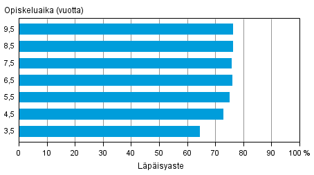 Nuorille suunnatun ammatillisen koulutuksen läpäisyaste eri tarkasteluväleillä vuoden 2012 loppuun mennessä