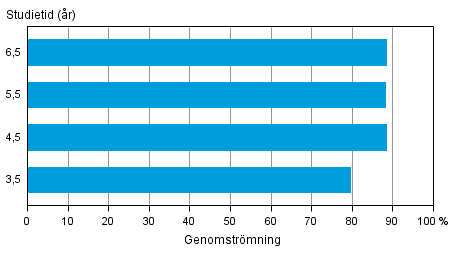 Genomströmningen inom gymnasieutbildning riktad till ungdomar under olika referensperioder före utgången av år 2012