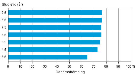 Genomströmningen inom yrkesutbildning riktad till ungdomar under olika referensperioder före utgången av år 2012