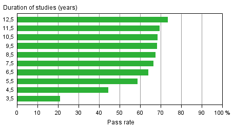 Pass rates for polytechnic education in different reference periods by the end of 2013