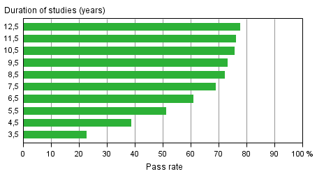Pass rates for university education in different reference periods by the end of 2013 (lower and higher university degrees)