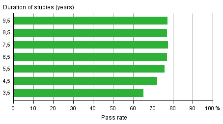 Pass rates for vocational education aimed at young people in different reference periods by the end of 2013