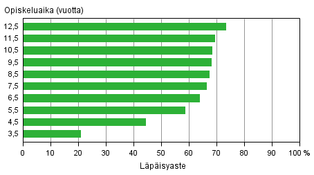 Nuorten ammattikorkeakoulukoulutuksen läpäisyaste eri tarkasteluväleillä vuoden 2013 loppuun mennessä