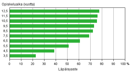 Yliopistokoulutuksen läpäisyaste eri tarkasteluväleillä vuoden 2013 loppuun mennessä (alemmat ja ylemmät korkeakoulututkinnot)